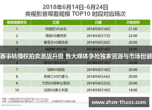 赛事转播权拍卖激战升级 各大媒体争抢独家资源与市场份额