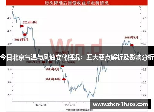 今日北京气温与风速变化概况：五大要点解析及影响分析