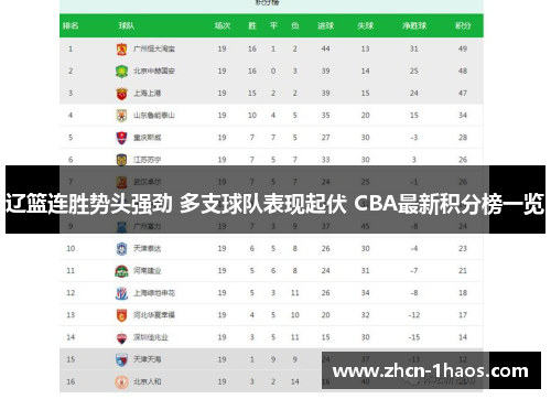 辽篮连胜势头强劲 多支球队表现起伏 CBA最新积分榜一览